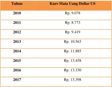 Tabel 1. Sumber: Bi.go.id 