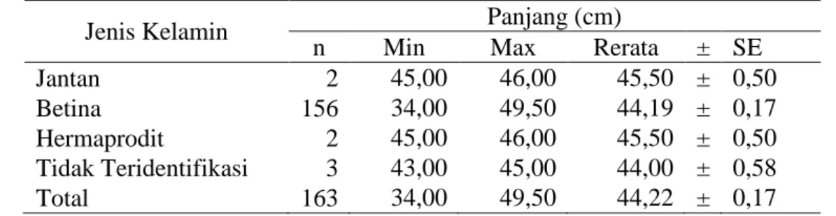 Tabel 1. Deskripsi panjang (cm) ikan kerapu sunu contoh (n = 163 ekor). 