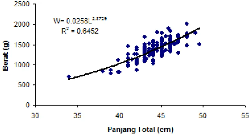 Gambar 1. Hubungan panjang total dan bobot ikan kerapu sunu, P.leopardus (n = 163). 