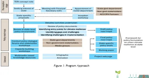 Figure 1: Program Approach