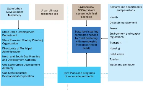 Figure 2: Proposed framework for institutionalization of the policy in Goa