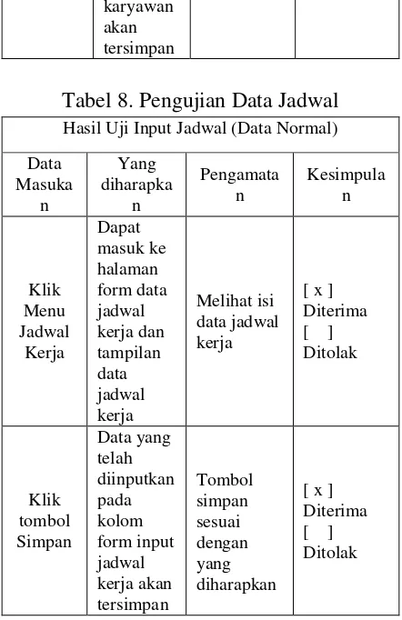 Tabel 8. Pengujian Data Jadwal 