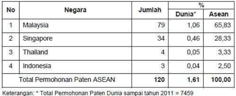Tabel 3.9. Jumlah Aplikasi Paten Kelapa Sawit Negara ASEAN 
