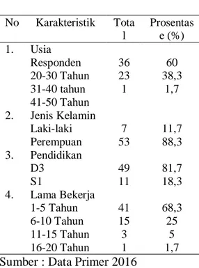 Tabel  1  Distribusi  Frekuensi  Karakteristik  Perawat  di  Bangsal  Rawat  Inap  RS  PKU  Muhammadiyah Bantul pada   April-Mei (n=60)  No  Karakteristik  Tota l  Prosentase (%)  1