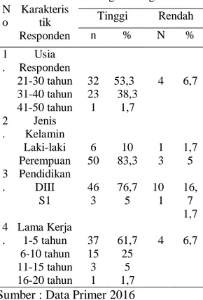 Tabel  4  Crosstab  Tingkat  Pengetahuan  Perawat  RS  PKU  Muhammadiyah  Bantul  tentang  Identifikasi  Pasien  dan  Karakteristik  Perawat  pada  April  –  Mei 2016 (n= 60)  N o    Karakteris tik  Responden  Tingkat Pengetahuan Tinggi   Rendah  n % N %  