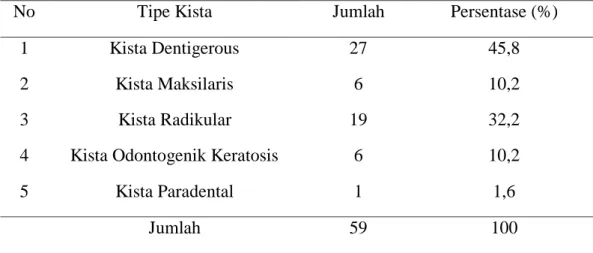 Tabel    5.1    Prevalensi terjadinya kista Odontogenik di Rumah Sakit Ibnu Sina dan     Rumah  Sakit  Sayang  Rakyat  periode  2011-2015  berdasarkan  klasifikasi  kista  odontogenik 