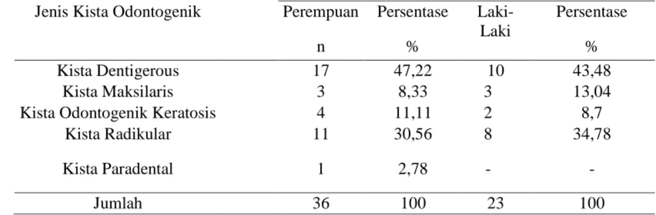Diagram   5.2   Prevalensi terjadinya kista Odontogenik di Rumah Sakit Ibnu Sina  dan  Rumah  Sakit  Sayang  Rakyat  periode  2011-2015  berdasarkan  klasifikasi  kista  odontogenik dan jenis kelamin 