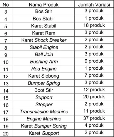 Tabel II.1 Daftar Family Product untuk Produk Jadi  PT X (lanjutan) 