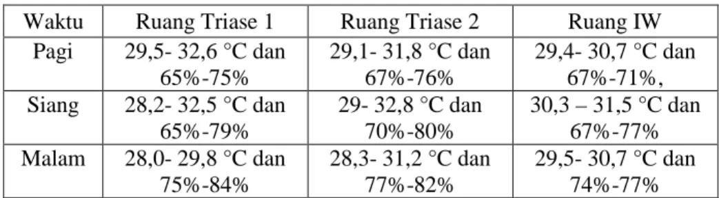 Tabel 3. Tabel Temperatur dan Kelembaban Aktual