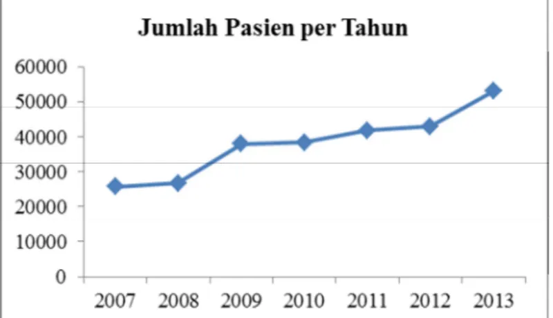 Gambar 2. Grafik Peningkatan Jumlah Pasien per Tahun