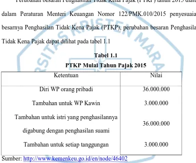Tabel 1.1 PTKP Mulai Tahun Pajak 2015 