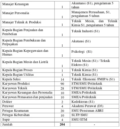 Tabel 9.3 Gaji Karyawan 