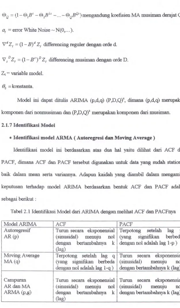 Tabel 2.1  Identifikasi Model dari ARIMA dengan melihat ACF dan PACFnya 