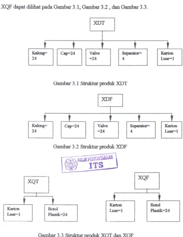 Gambar  3.1  Struktur  produk XDT 