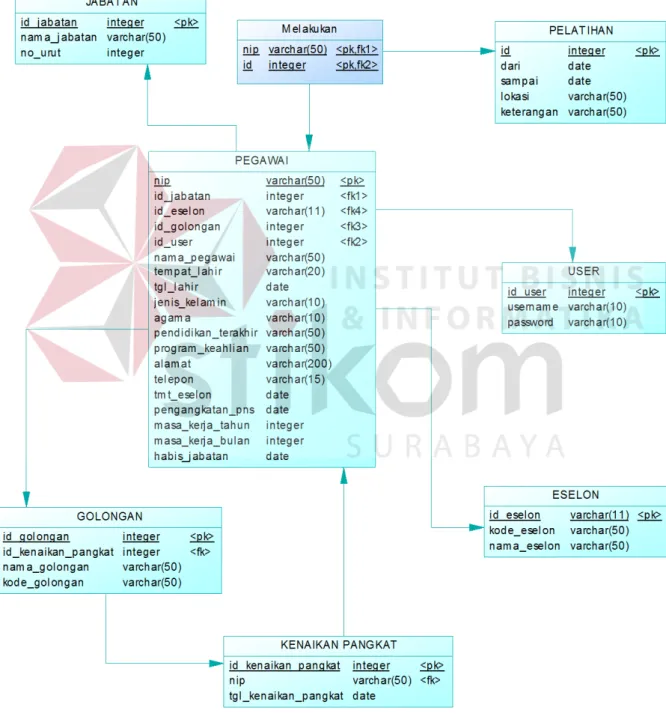Gambar 4.10 Physical Data Model (PDM) 