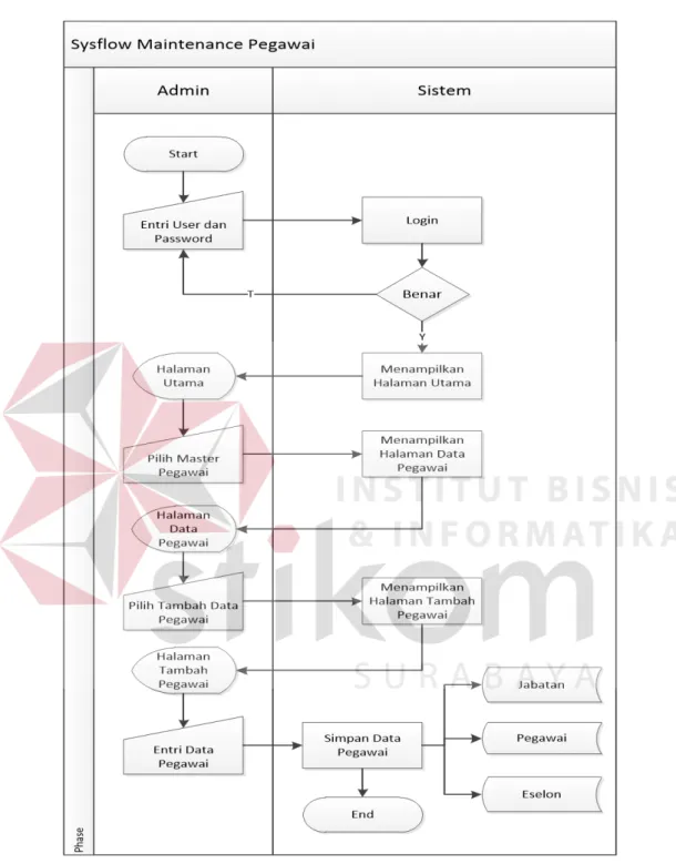 Gambar 4.1 System Flow Maintenance Pegawai 