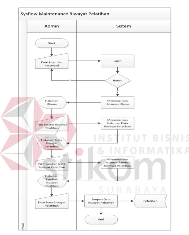 Gambar 4.2 System Flow Maintenance Riwayat Pelatihan 