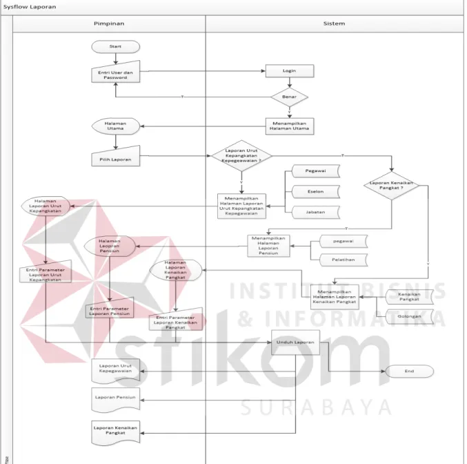 Gambar 4.4 System Flow Laporan 