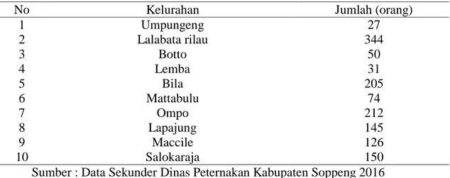 Tabel  1.  Jumlah  Rumah  Tangga  Peternak  Sapi  Potong  di  Kecamatan  Lalabata  Menurut Desa/Kelurahan