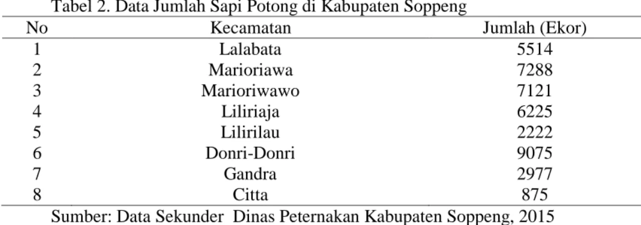 Tabel 2. Data Jumlah Sapi Potong di Kabupaten Soppeng 
