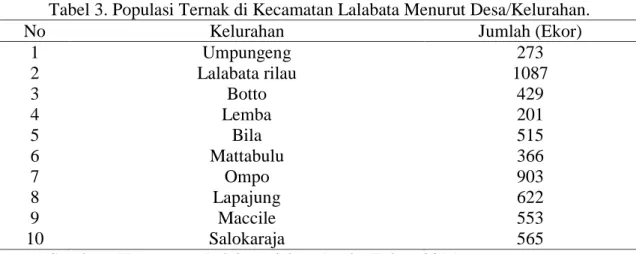 Tabel 3. Populasi Ternak di Kecamatan Lalabata Menurut Desa/Kelurahan. 