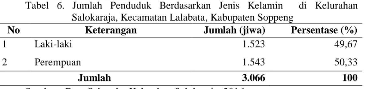 Tabel  6.  Jumlah  Penduduk  Berdasarkan  Jenis  Kelamin    di  Kelurahan  Salokaraja, Kecamatan Lalabata, Kabupaten Soppeng 