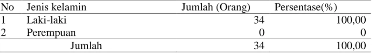 Tabel 11. Klasifikasi Responden Berdasarkan Jenis Kelamin di Kecamatan          Lalabata Kabupaten Soppeng