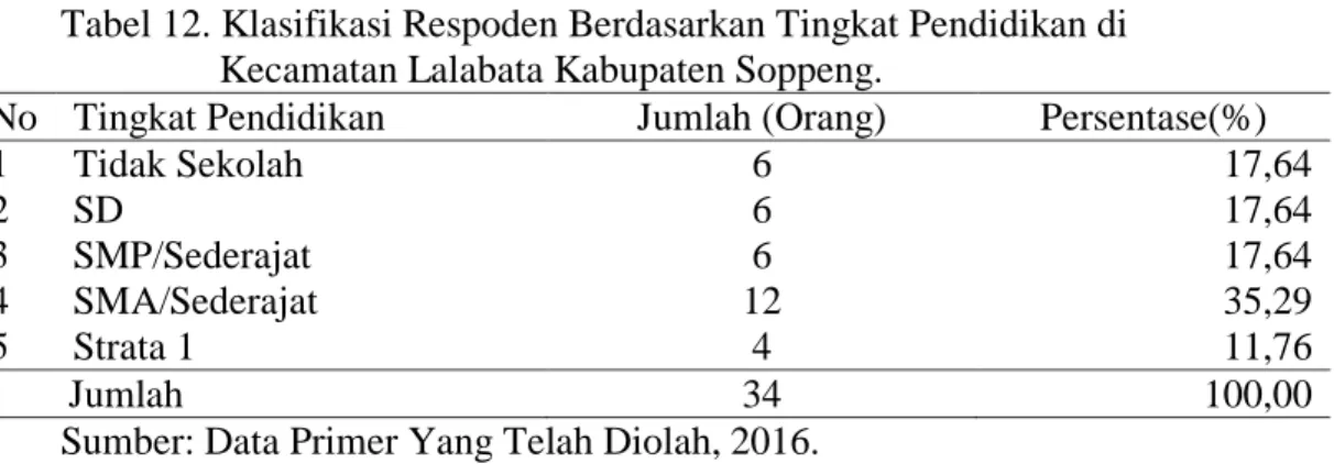 Tabel 12. Klasifikasi Respoden Berdasarkan Tingkat Pendidikan di   Kecamatan Lalabata Kabupaten Soppeng