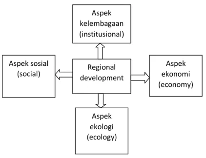 Gambar 2.5 : Empat Aspek Pengembangan Wilayah Aspek kelembagaan (institusional) Regional development Aspek ekologi (ecology) Aspek ekonomi (economy) Aspek sosial (social) 