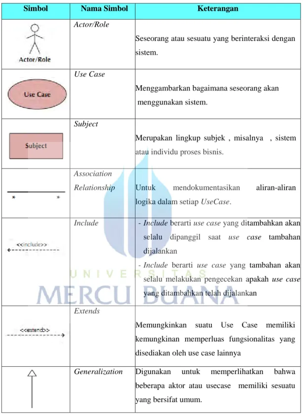 Tabel 2. 2 Simbol Use Case (Alan Dennis, 2012:156) 