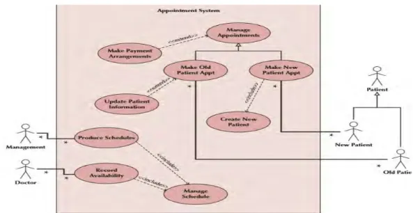 Gambar 2.2 Contoh Use Case Diagram (Alan Dennis, 2012:159) 