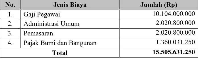 Tabel LE.7  Perincian Biaya Kas dalam setahun 