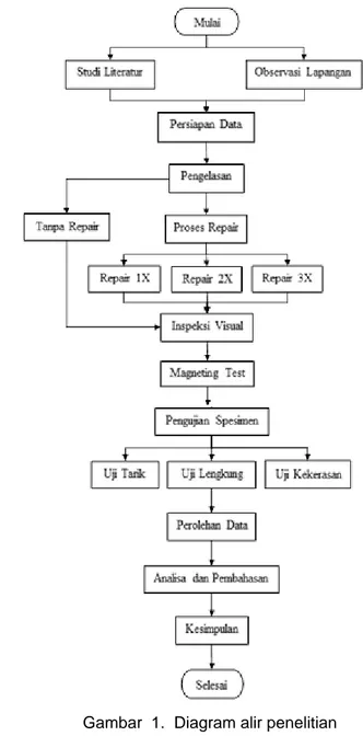 Gambar  1.  Diagram alir penelitian  Proses Pengelasan 