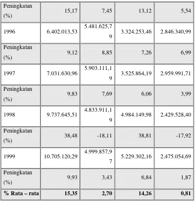 Tabel 2. 4.  Perkembangan Produk Domestik Regional Bruto (PDRB) Kota Medan 