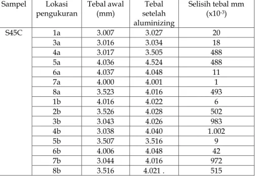 Tabel 1. Data Ketebalan Sampel S45C  Sampel  Lokasi 