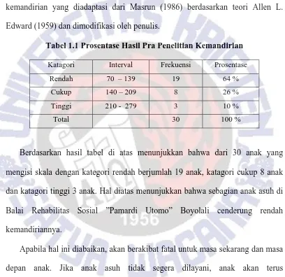 Tabel 1.1 Prosentase Hasil Pra Penelitian Kemandirian 