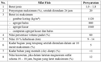 Tabel 2.4. Persyaratan Sifat Fisis Agregat Ringan untuk Beton Ringan Struktural (Anonim 6, 2002) 