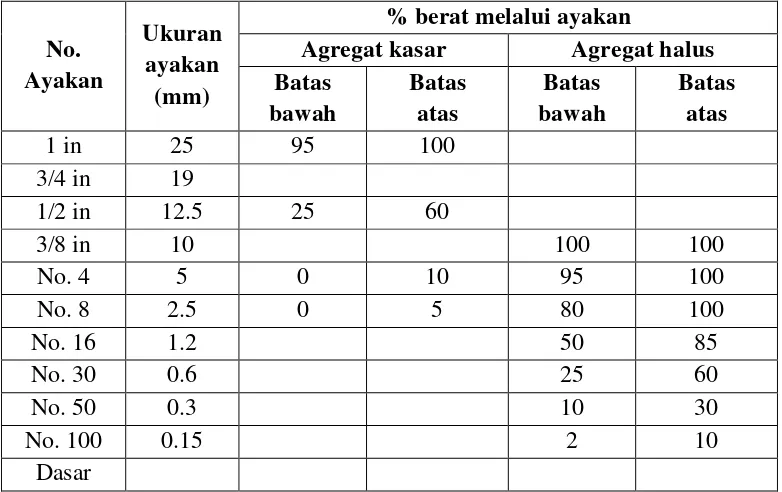 Tabel 2.7. Syarat Gradasi Agregat sesuai ASTM C33 ( Paul Nugraha & Antoni, 