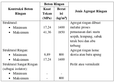 Tabel 2.8. Batas Kekuatan Konstruksi Beton Ringan ( Anonim 8, 2002) 
