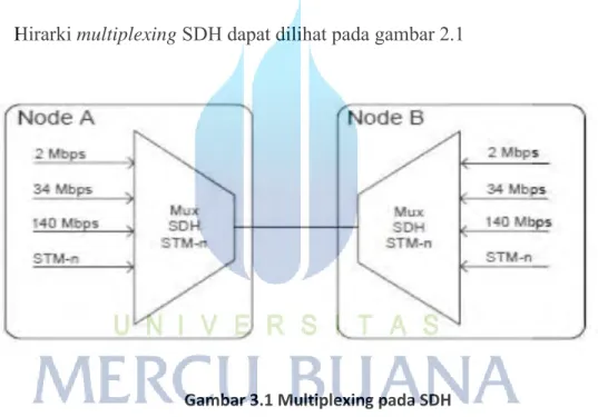 Gambar 3.1 Multiplexing pada SDH 
