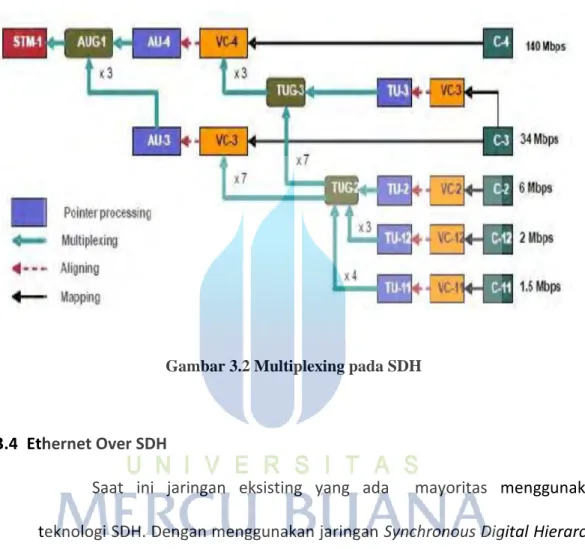 Gambar 3.2 Multiplexing pada SDH 