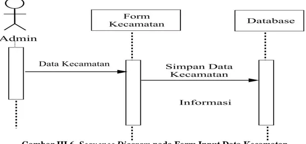 Gambar III.6. Sequence Diagram pada Form Input Data Kecamatan  Sistem Informasi Geografis Penyebaran UPT dan KPC 
