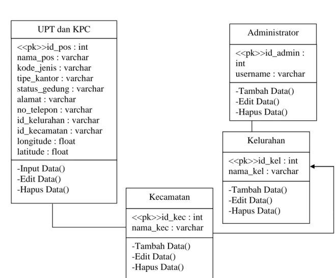 Gambar III.2. Class Diagram Sistem Informasi Geografis Penyebaran UPT  dan KPC 