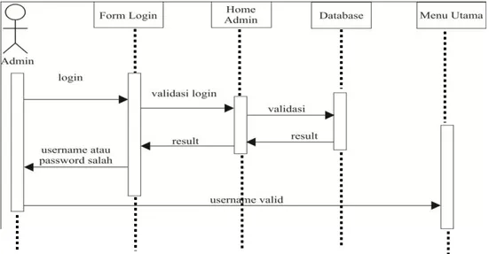Gambar III.3. Sequence Diagram pada Form Login Sistem Informasi  Geografis Penyebaran UPT dan KPC 