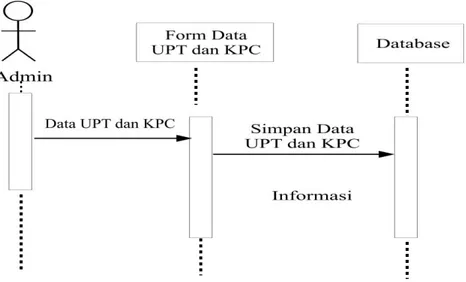 Gambar III.4. Sequence Diagram pada Form Input Data UPT dan  KPC Sistem Informasi Geografis Penyebaran UPT dan KPC 