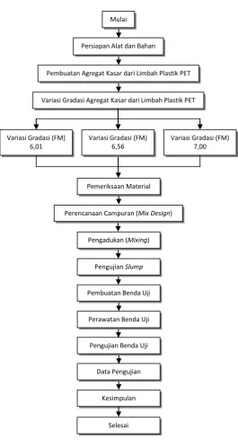 Gambar 3.1. Flow Chart Proses Penelitian 
