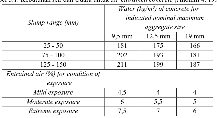 Tabel 3.1. Kebutuhan Air dan Udara untuk air-entrained concrete (Anonim 4, 1998) 