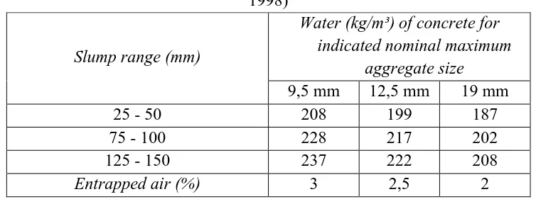 Tabel 3.4. Volume Agregat Kasar dalam tiap Unit Volume Beton (Anonim 4, 1998) 