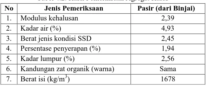 Tabel 4.1. Hasil PemeriksaanAgregat Kasar dari Limbah Plastik PET 