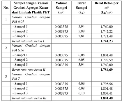Tabel 4.5. Berat Beton Hasil Penelitian 